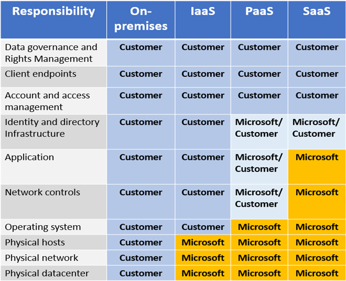 Azure Shared Responsibility Model