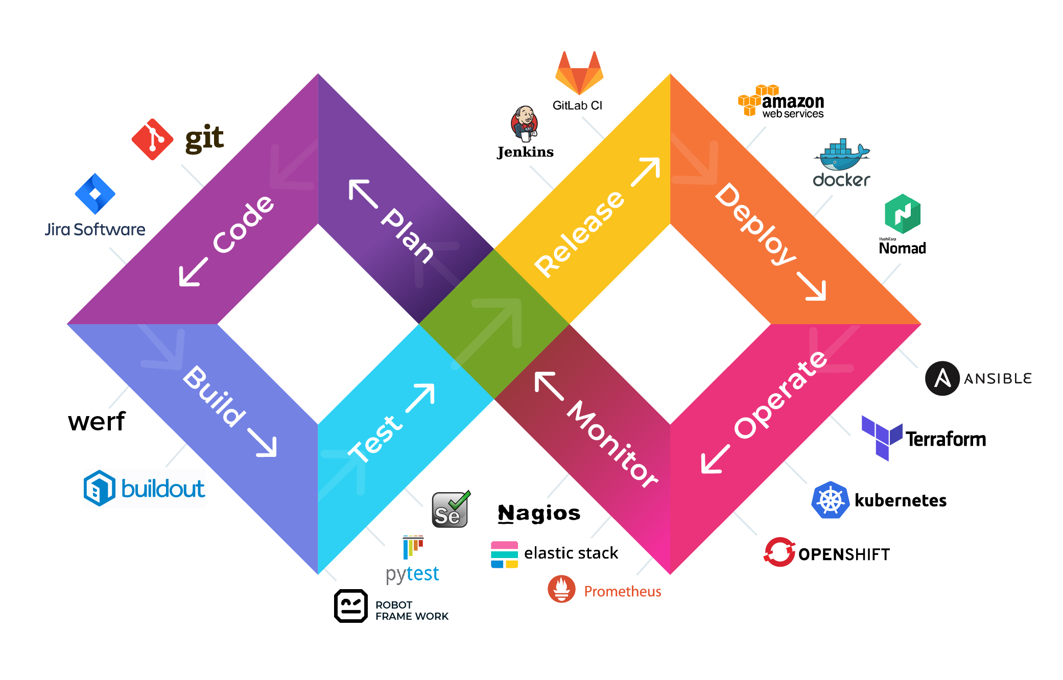 DevOps Lifecycle - source: ryadel.com